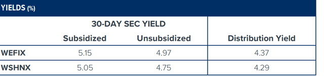 Weitz Short Duration Income Fund Q1 2024 Commentary