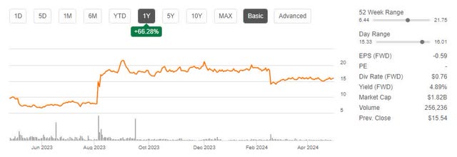 TDS Price Trend