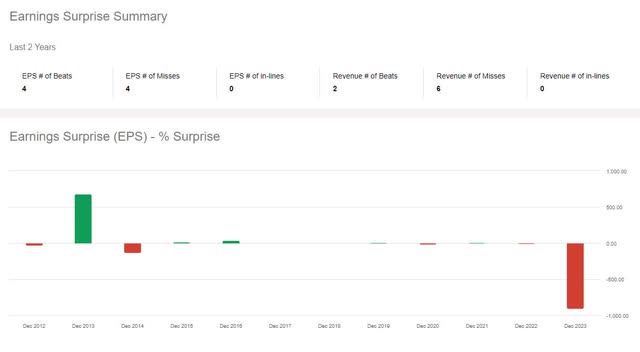 TDS Earnings Surprise