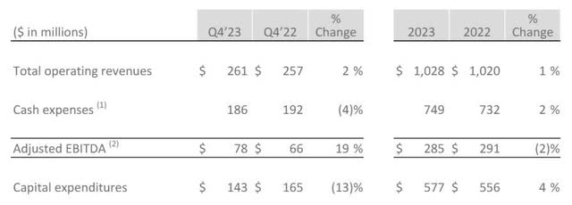 TDS Profitability