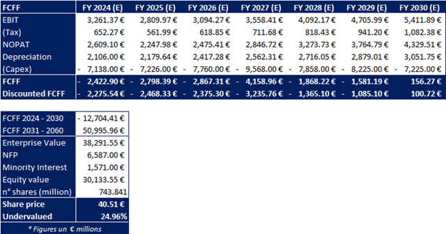 DCF based on March 2024 Investor presentation FY30 targets