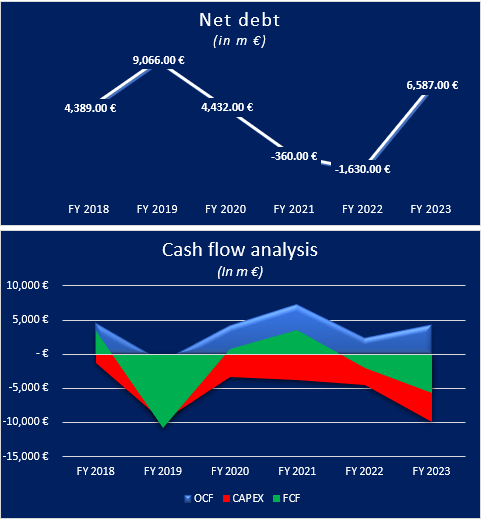 Cash flow and Net Debt analysis