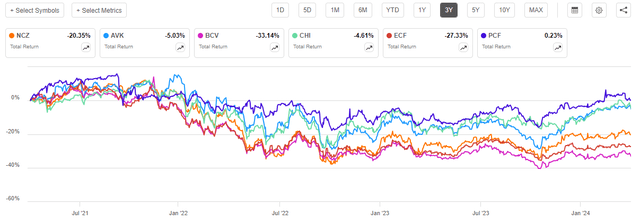 NCZ vs Peers 3-Yr. Chart