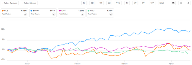 NCZ vs Indices Total Return A-to-A