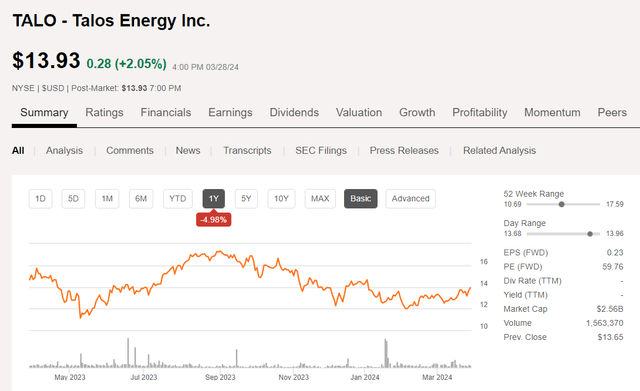 Talos price chart