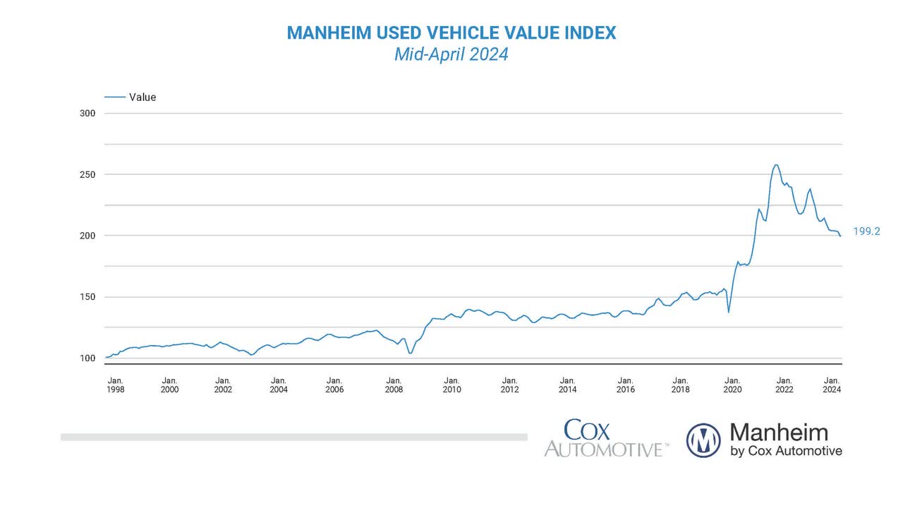 ManheimUsedVehicleValueIndex-Line-Graph-Apr-2024-2 - Manheim Used Vehicle Value Index Line Graph …