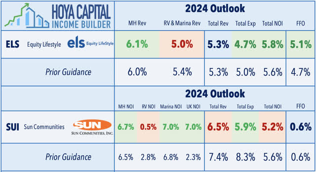 manufactured housing REITs 2024