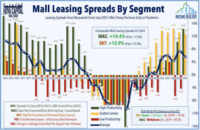 mall REITs