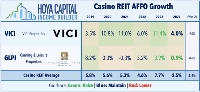 casino REITs