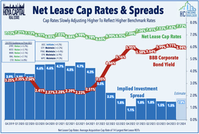 net lease