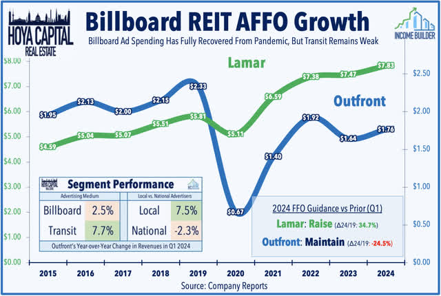 billboard REITs