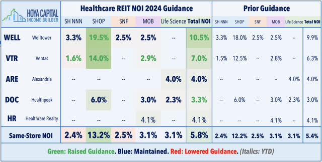 healthcare noi