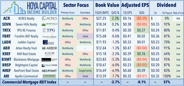 mortgage REITs