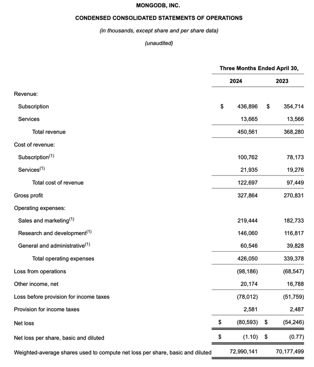 MongoDB Q1 results