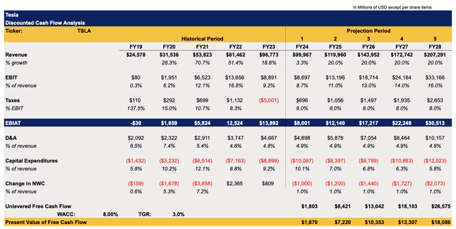 Tesla's DCF Model