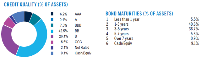 SDHY factsheet, Credit and maturities