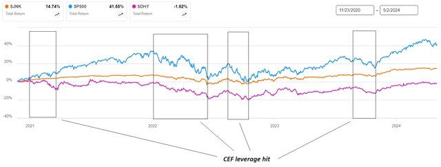 SA SDHY charting, highlighted with the CEF hit blocks