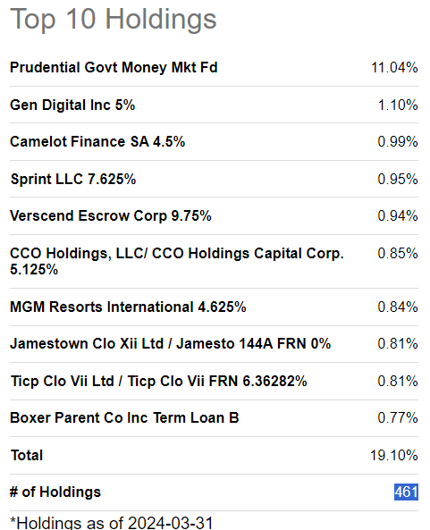 SA SDHY page, go to Top 10 Holdings