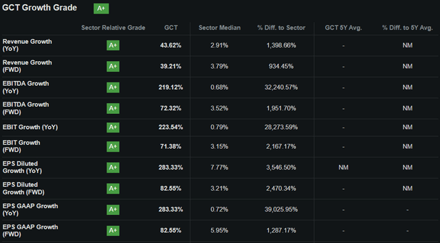 Growth Score