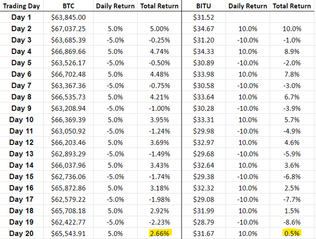 BITU vs BTC