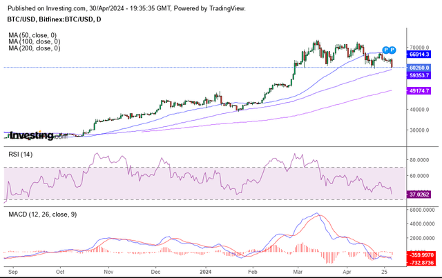 BTC Daily