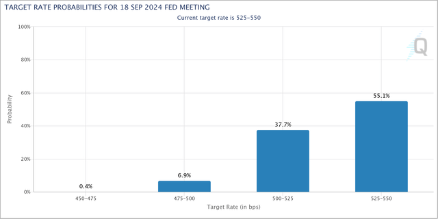 September Rate Probabilities