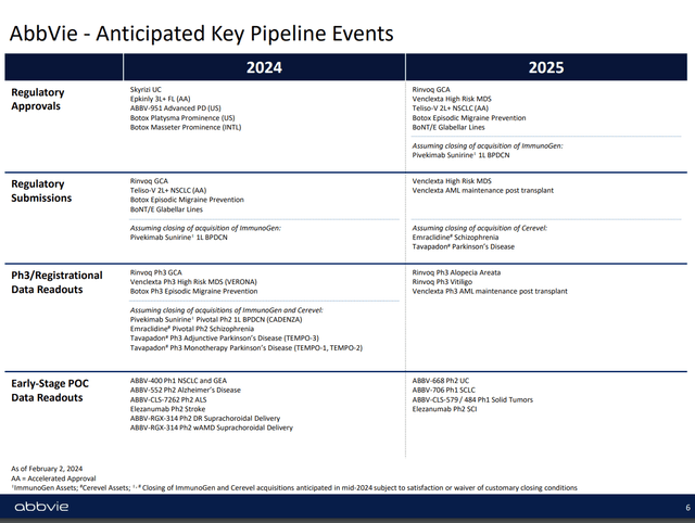 AbbVie key pipeline events through 2025