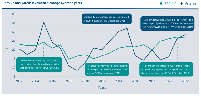 PepsiCo and Astellas: valuation change over the years