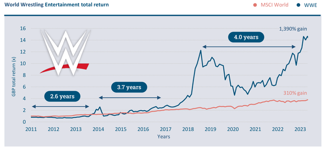 World Wrestling Entertainment total return
