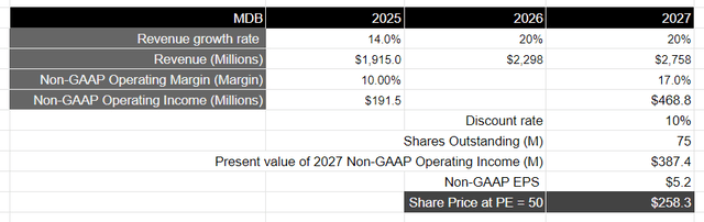 Author's Valuation Model