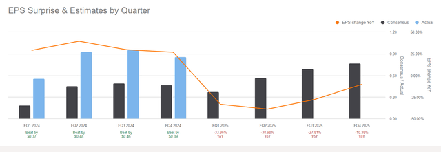 Seeking Alpha: Last 4 quarters of Mongo DB's earnings outperformance