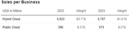 Revenue per segment