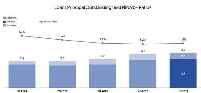 NPL ratio