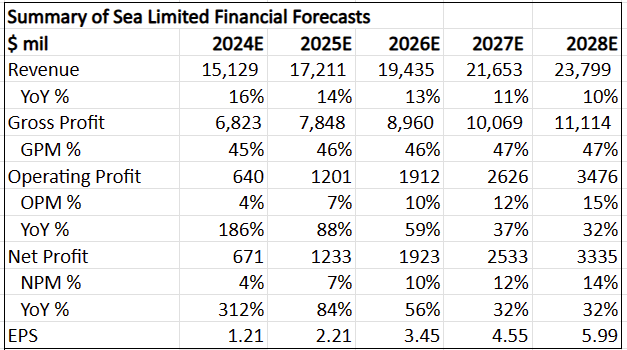 Summary of my 5-year financial forecasts