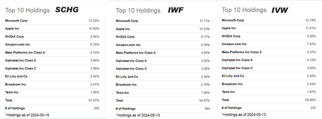 Top Holdings SCHG, IWF, and IVW