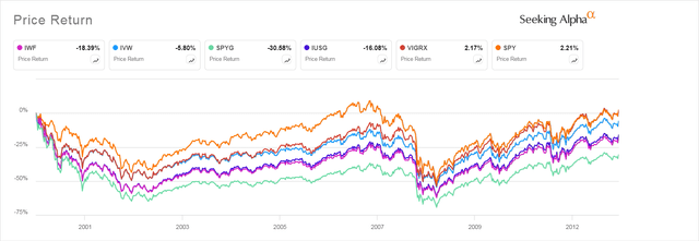 Growth ETF Price Performance Since Sept 2000