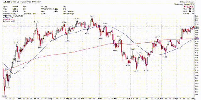 2 year yields