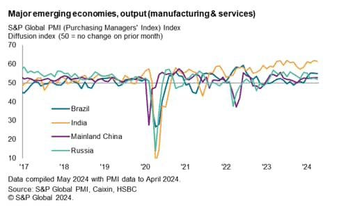 Chart showing major emerging economies' output (manufacturing and services)