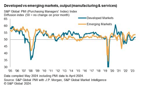 Developed Vs emerging markets output