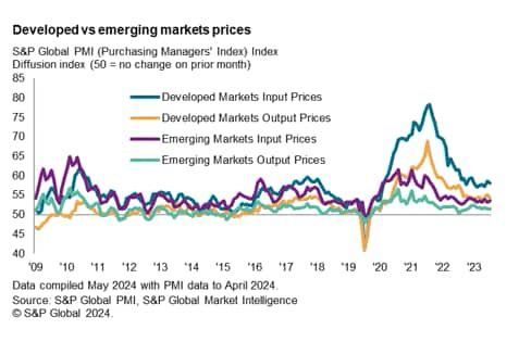 Developed vs emerging market prices