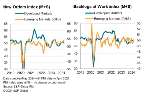 Chart showing developed and emerging markets' new orders index and backlogs of work index