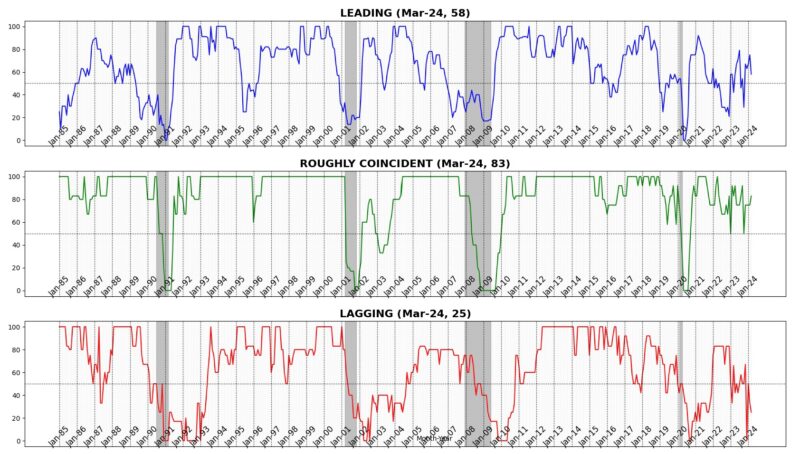 AIER Business Conditions Monthly Leading Indicator