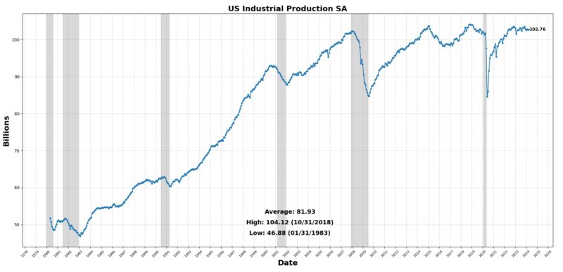 US industrial production