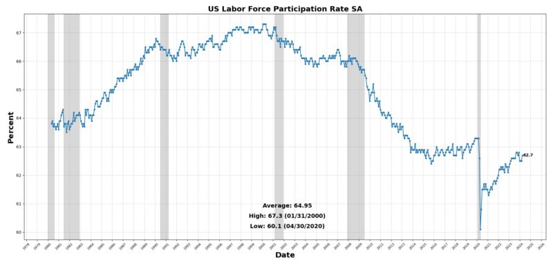 US labor force participation