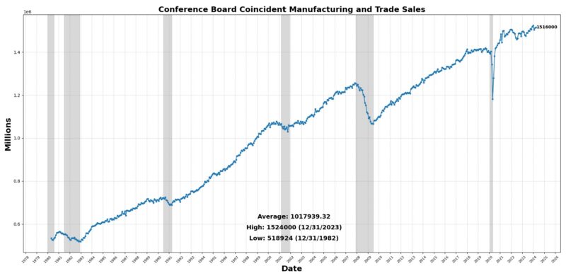 Manufacturing and trade sales