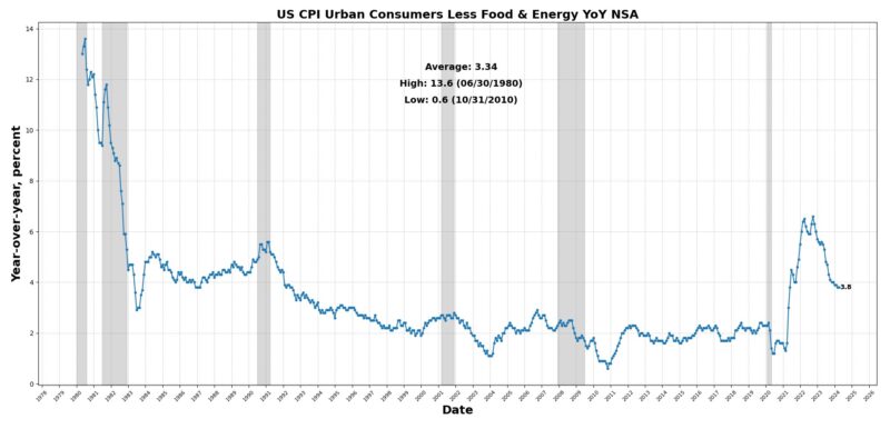 US CPI urban consumers less food and energy