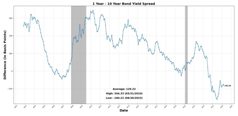 1-10 year bond yield spread