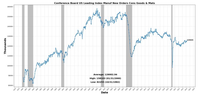 US Leading Index manuf new orders cons goods and mats