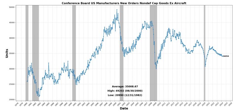 US Manufacturers' New Orders Nondef Cap goods ex aircraft