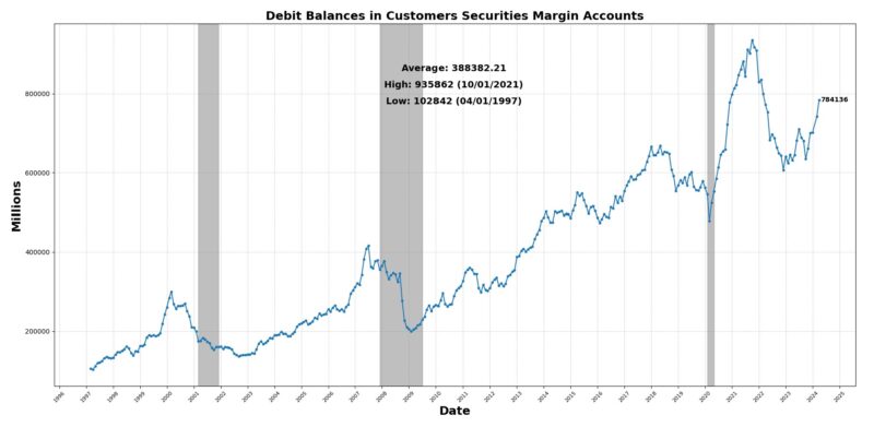 Debit balances in customer margin accounts